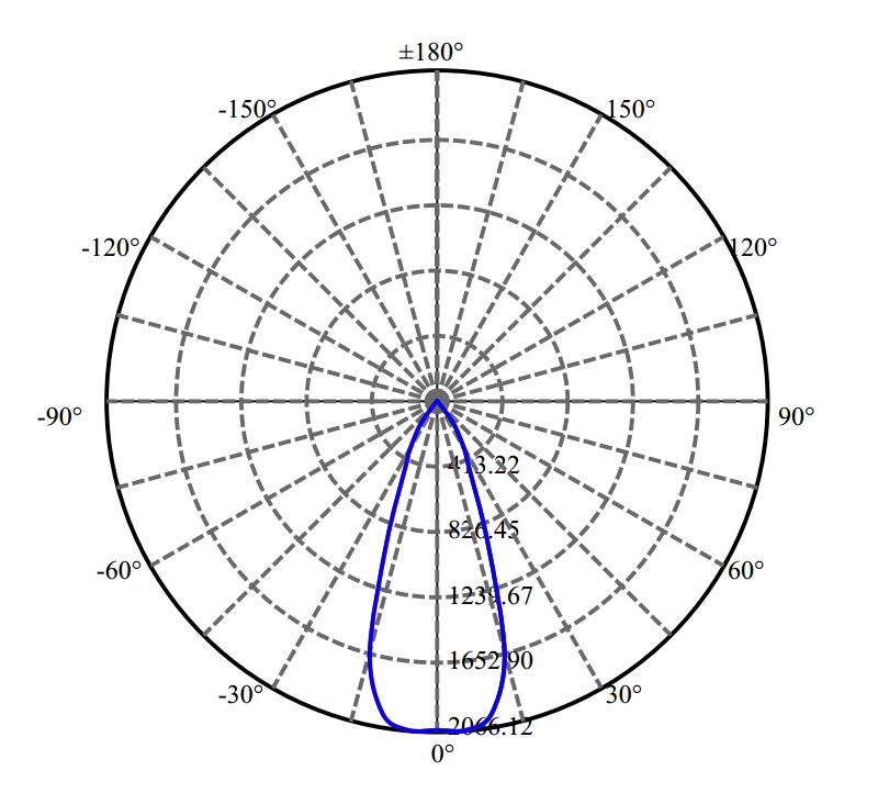 Nata Lighting Company Limited - Tridonic LUXEON CoB 1205 3-1944-M